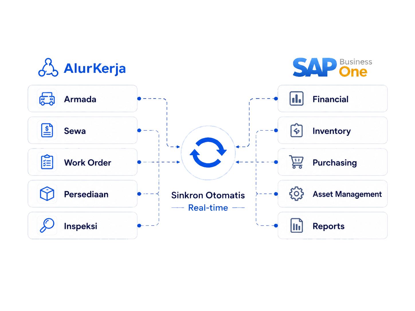 Diagram integrasi AlurKerja ke SAP Business One